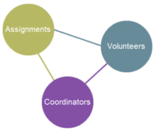 Graphic Representing Volunteer, Assignment, & Coordinator Link